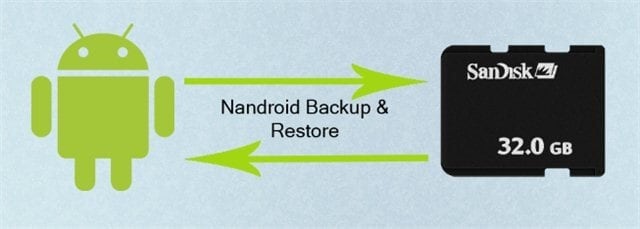 Nandroid Backup